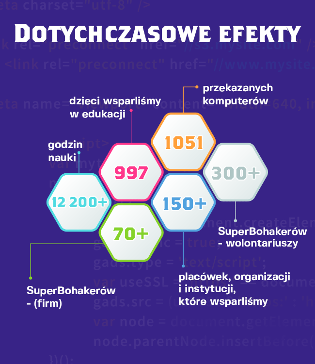 Dotychczasowe efekty Dotychczasowe efekty